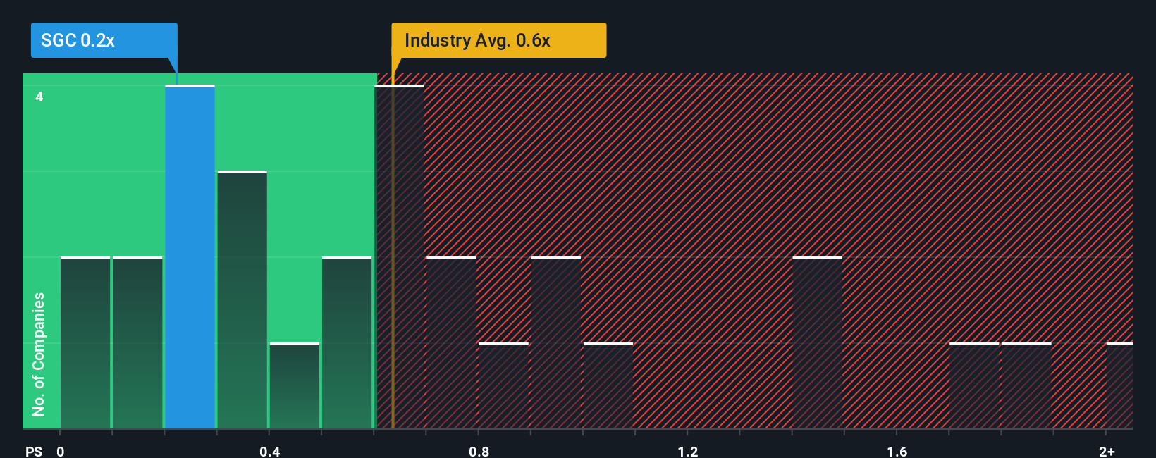 ps-multiple-vs-industry