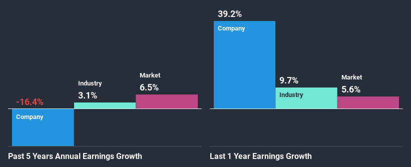 past-earnings-growth