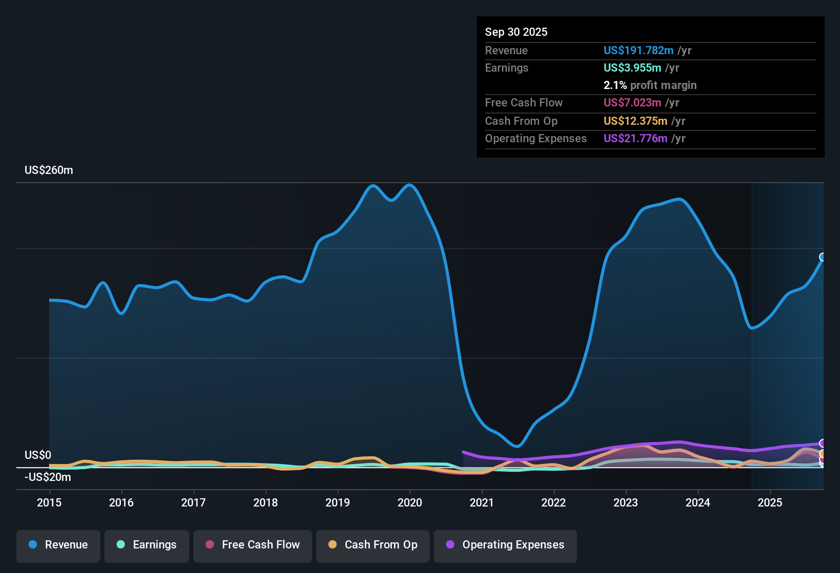 earnings-and-revenue-history