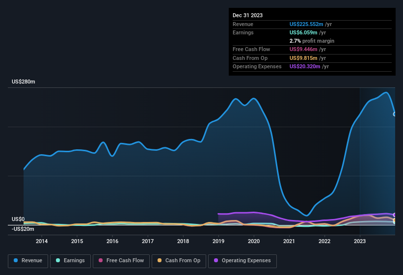 earnings-and-revenue-history