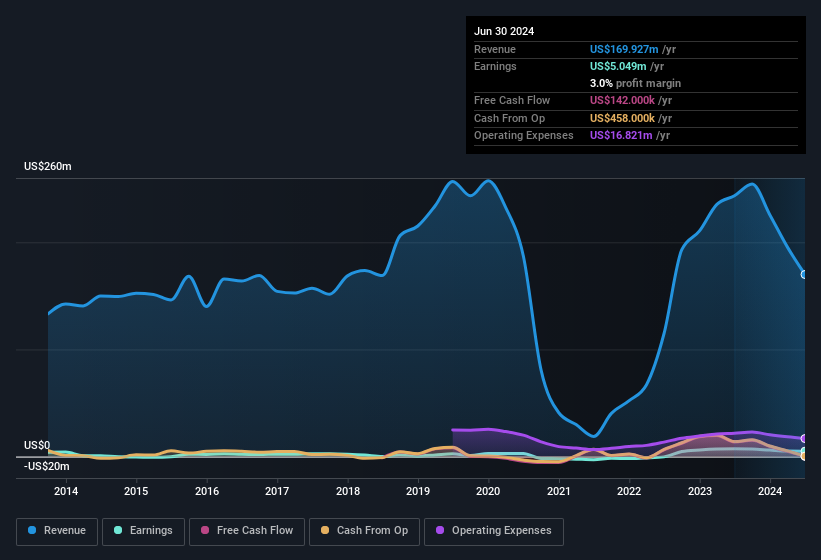 earnings-and-revenue-history