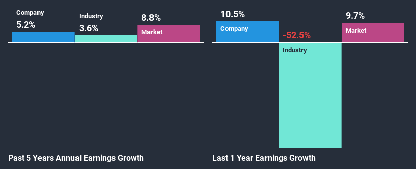 past-earnings-growth