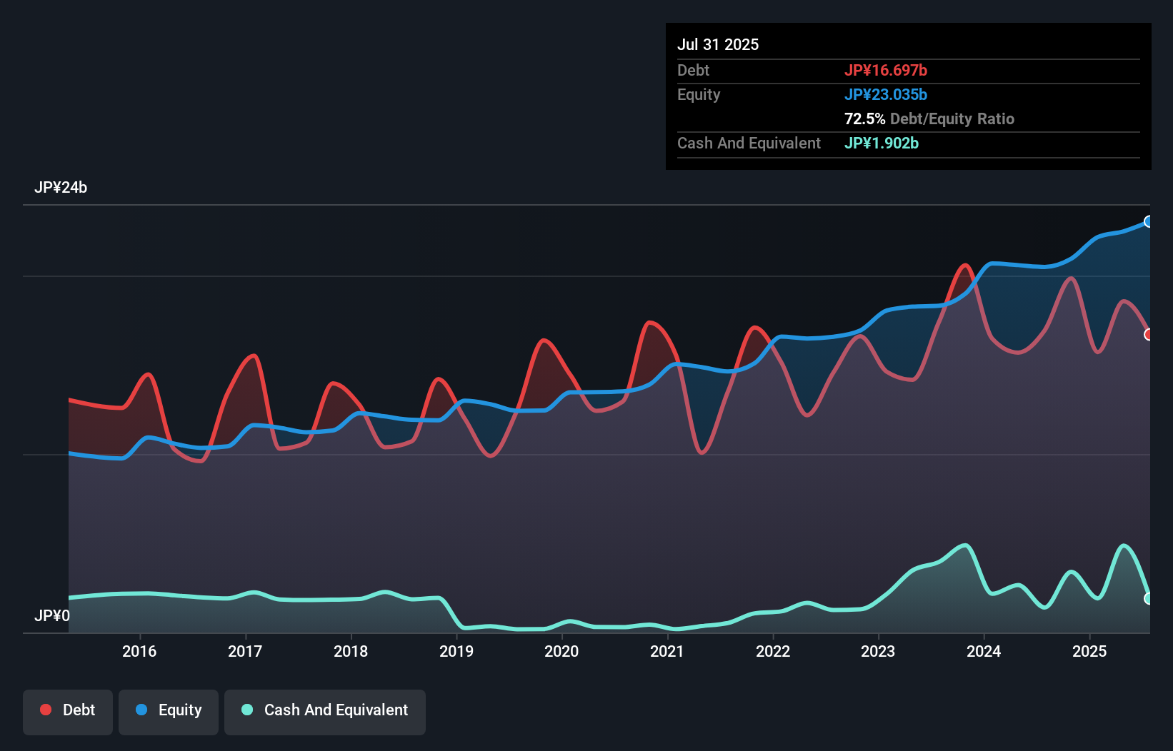 debt-equity-history-analysis