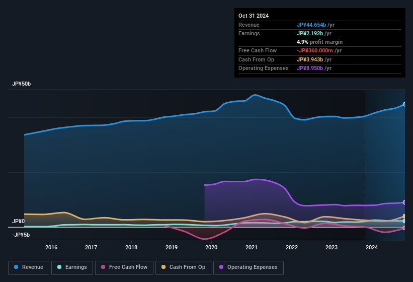 earnings-and-revenue-history