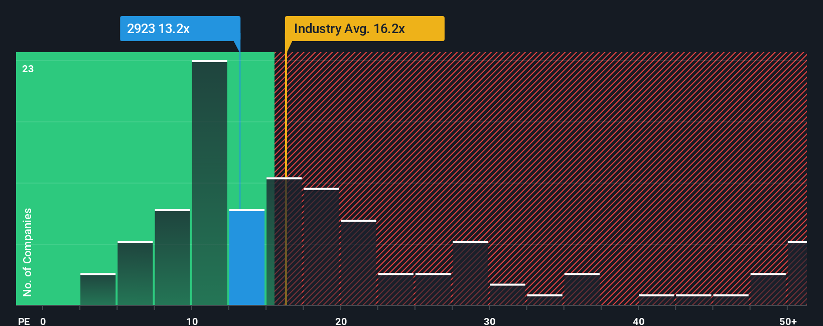 pe-multiple-vs-industry