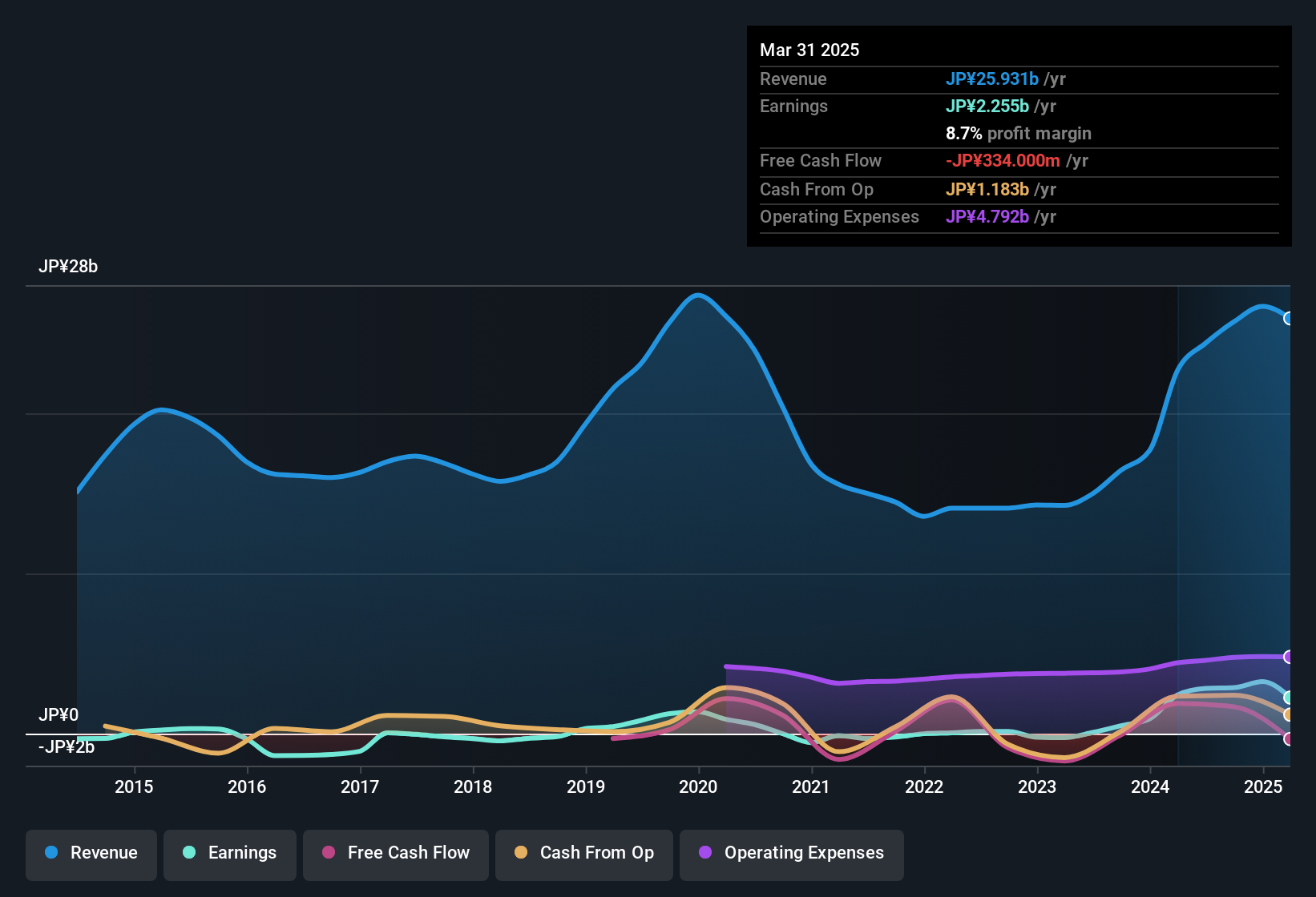 earnings-and-revenue-history