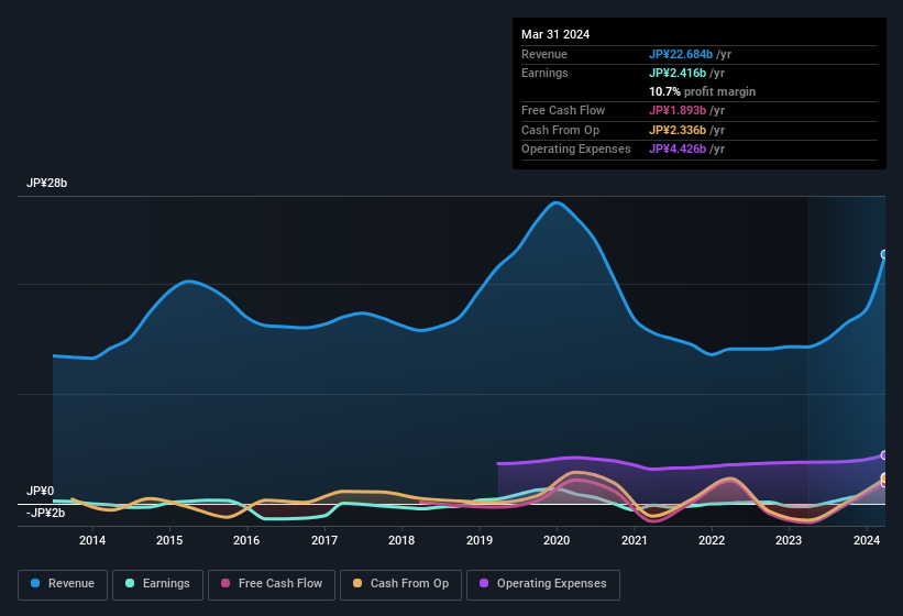 earnings-and-revenue-history