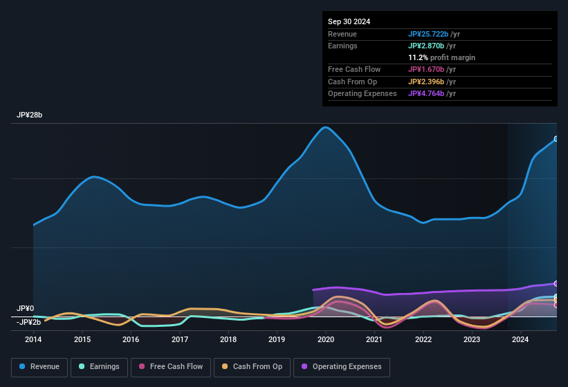 earnings-and-revenue-history