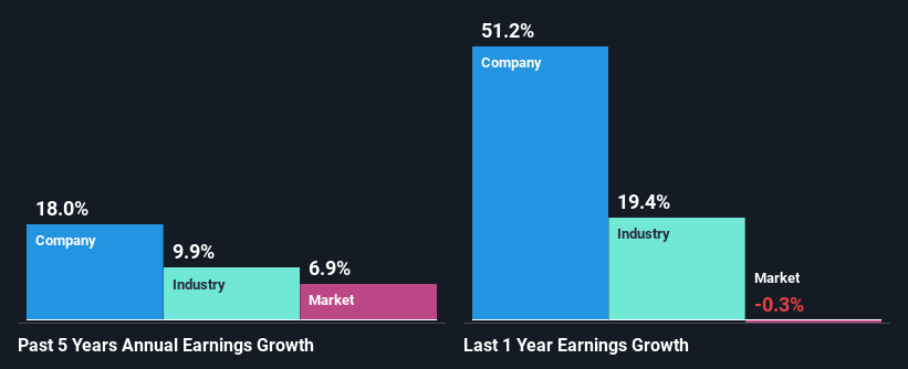 past-earnings-growth