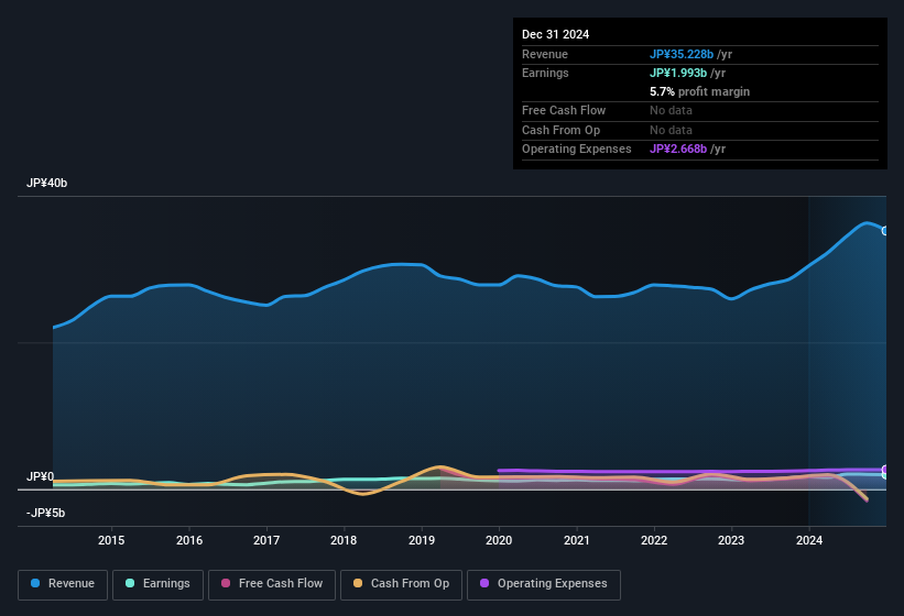 earnings-and-revenue-history