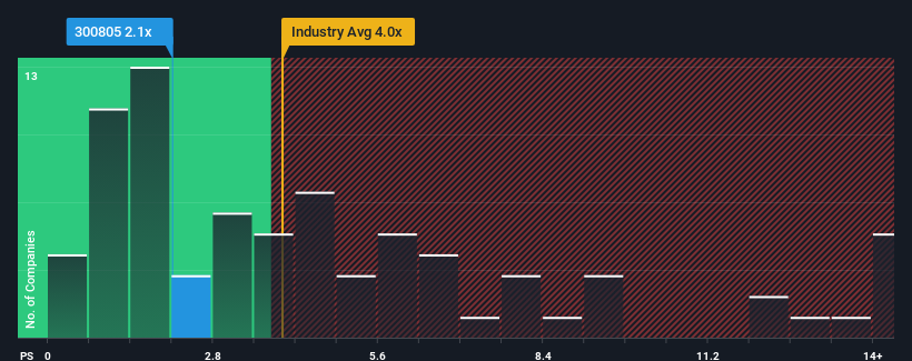 ps-multiple-vs-industry