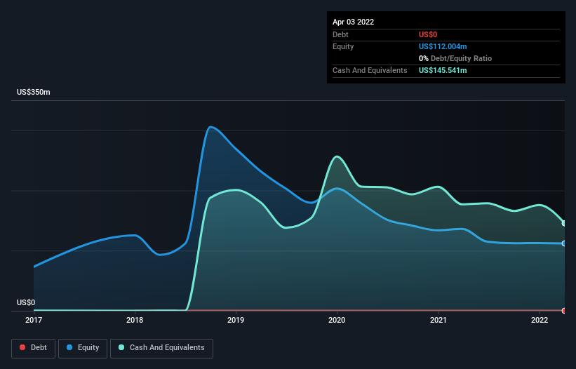 Here's Why We're Not At All Concerned With Arlo Technologies' (NYSE ...