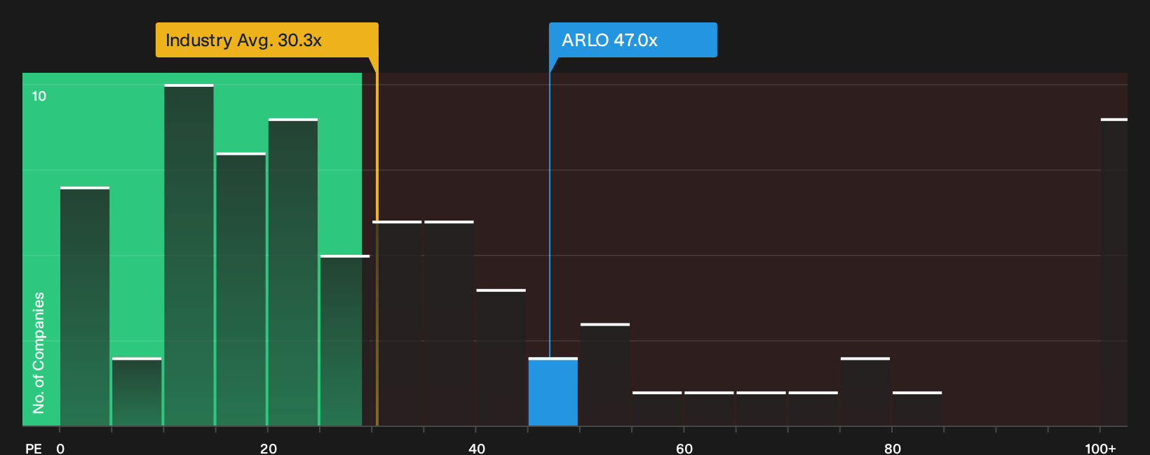 NYSE:ARLO P/E Ratio as at Sep 2026