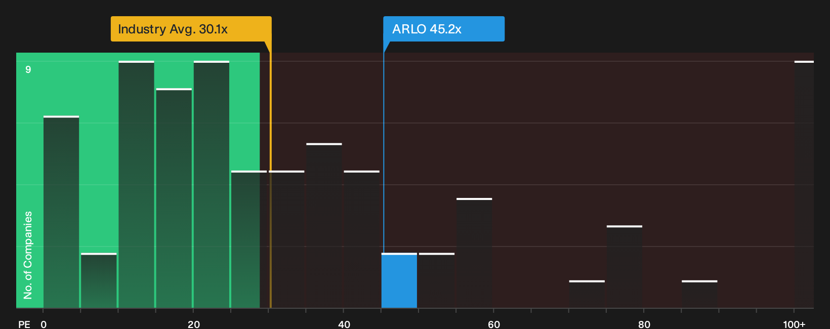NYSE:ARLO P/E Ratio as at Sep 2026