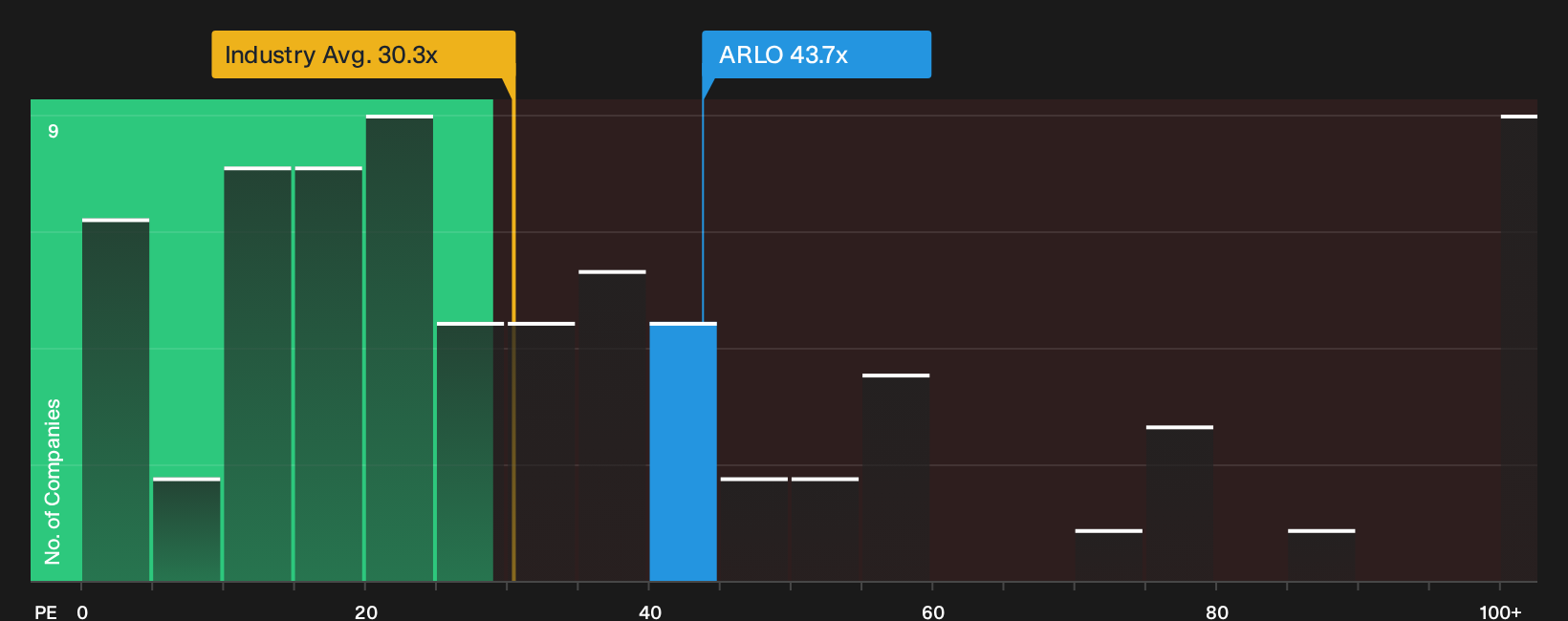 NYSE:ARLO P/E Ratio as at Oct 2026