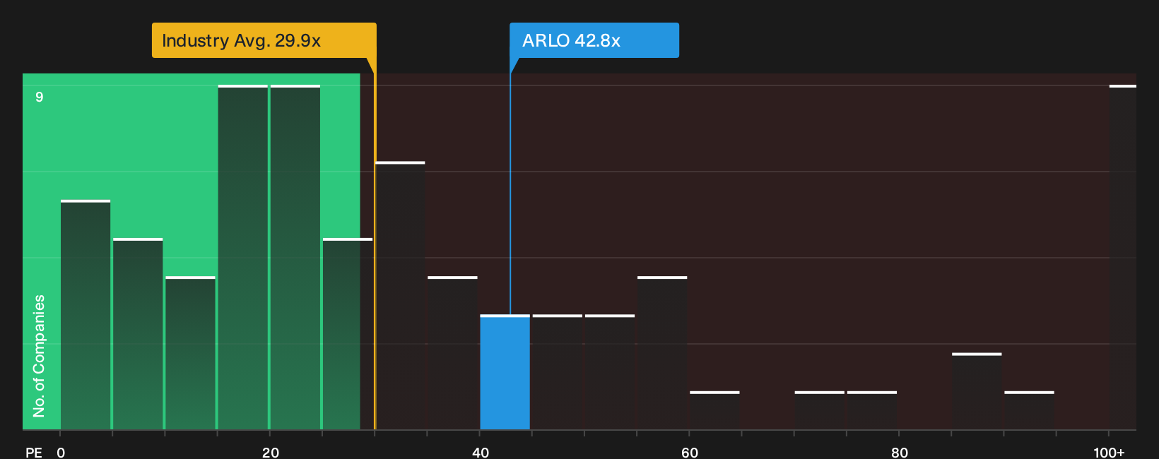 NYSE:ARLO P/E Ratio as at Oct 2026