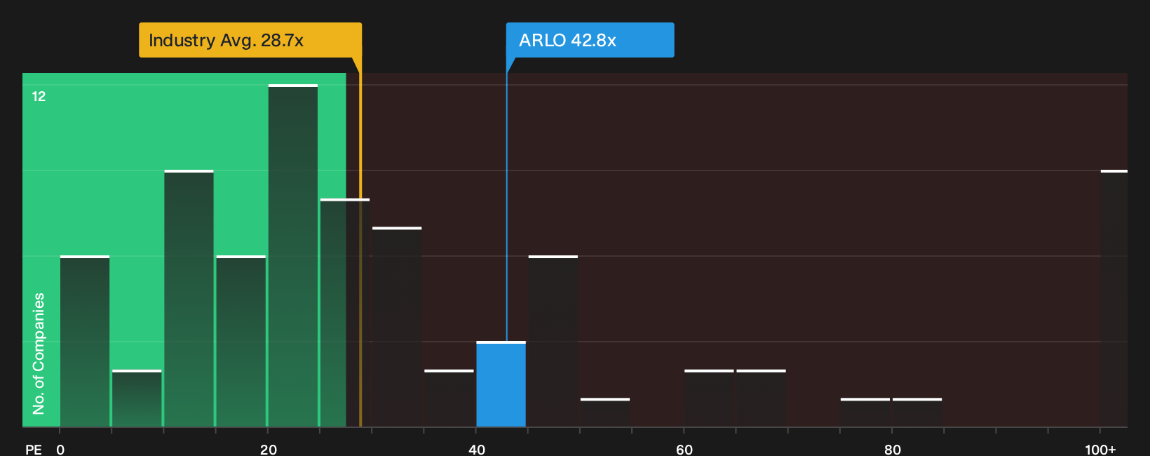 NYSE:ARLO P/E Ratio as at Oct 2026