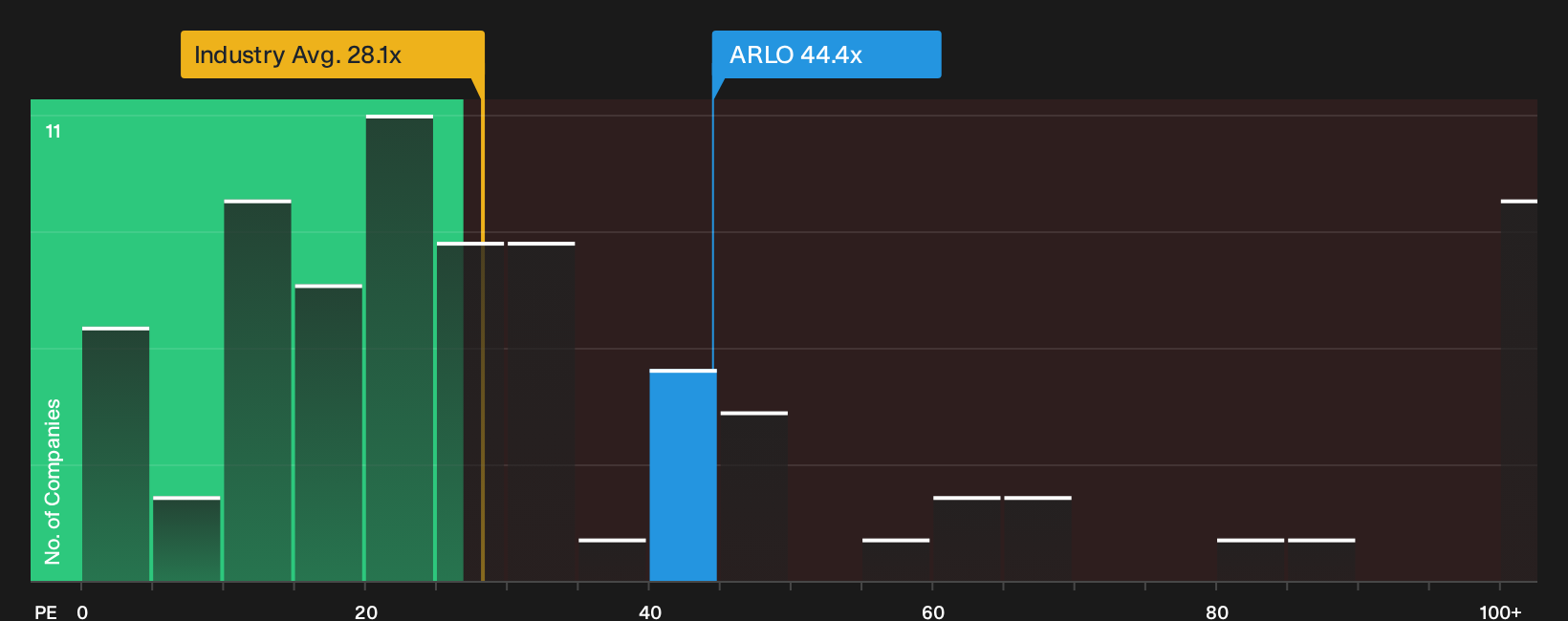 NYSE:ARLO P/E Ratio as at Oct 2026