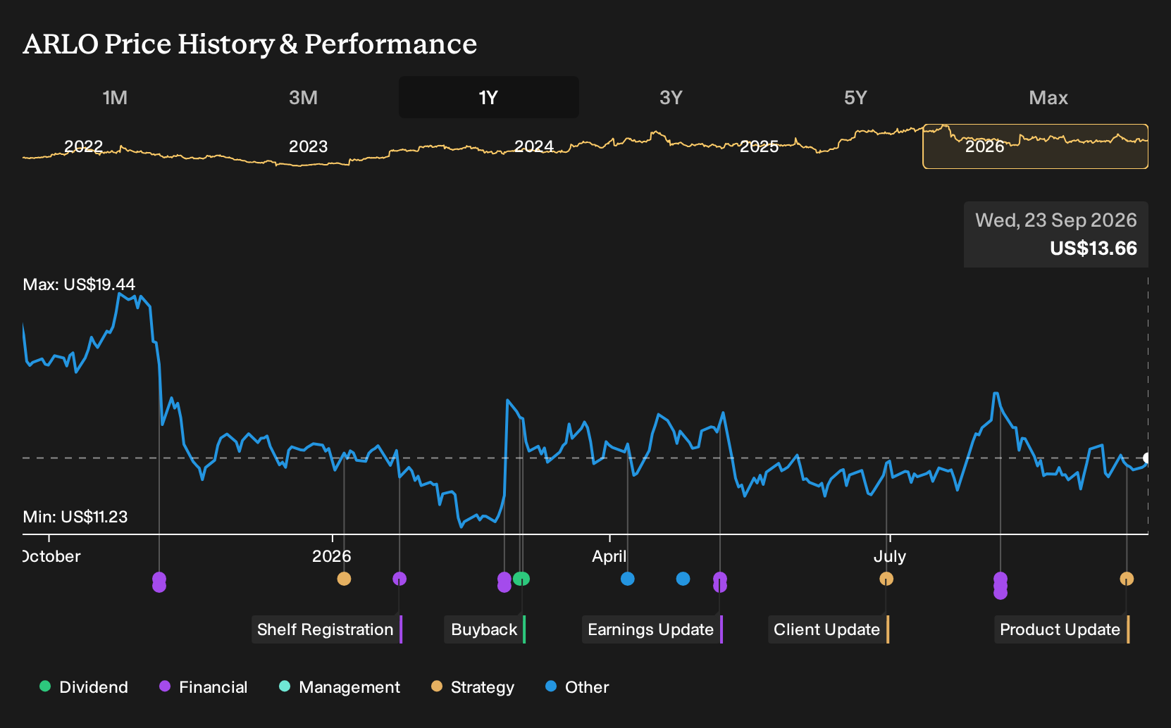 NYSE:ARLO 1-Year Stock Price Chart