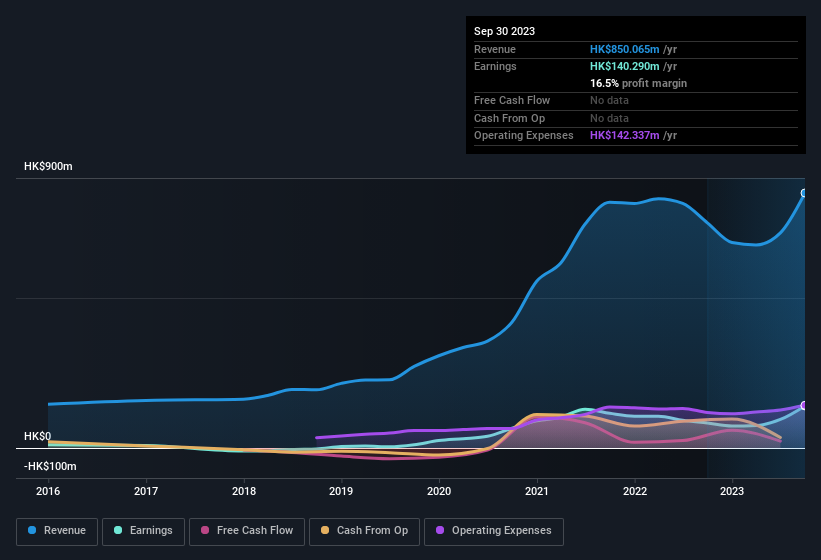 earnings-and-revenue-history