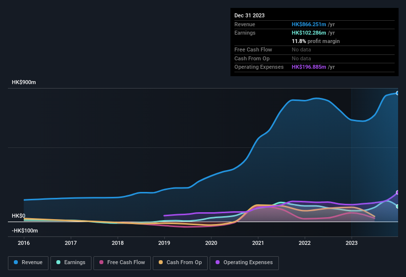 earnings-and-revenue-history