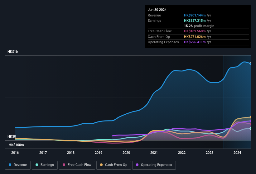 earnings-and-revenue-history