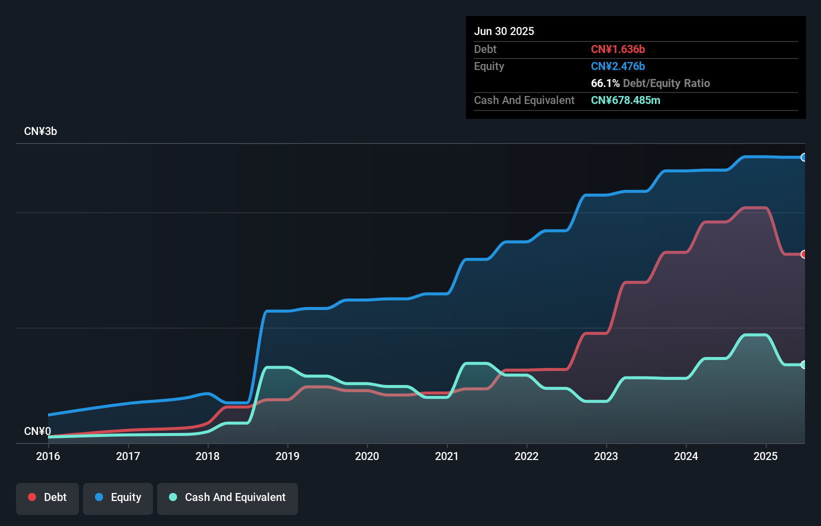 debt-equity-history-analysis