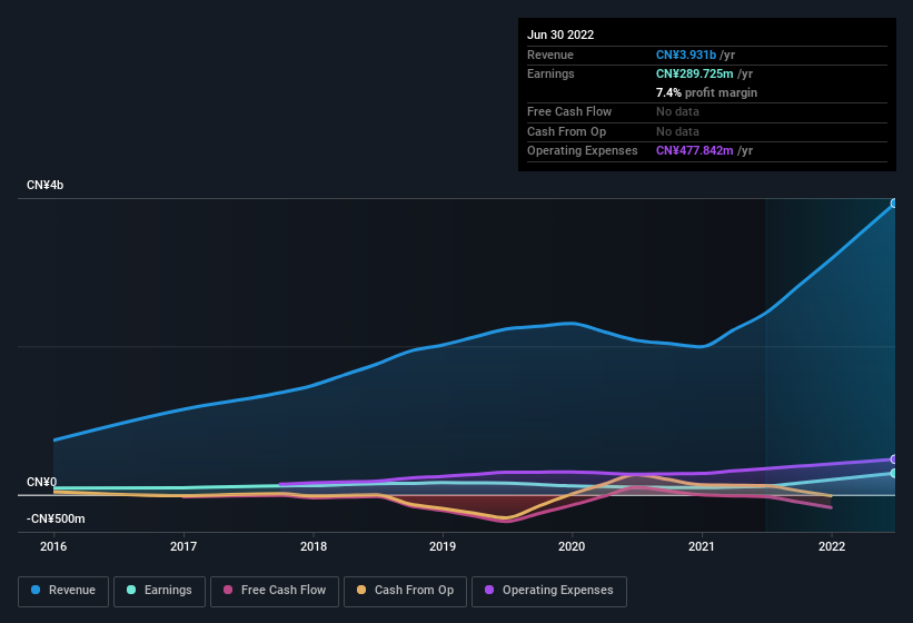 earnings-and-revenue-history