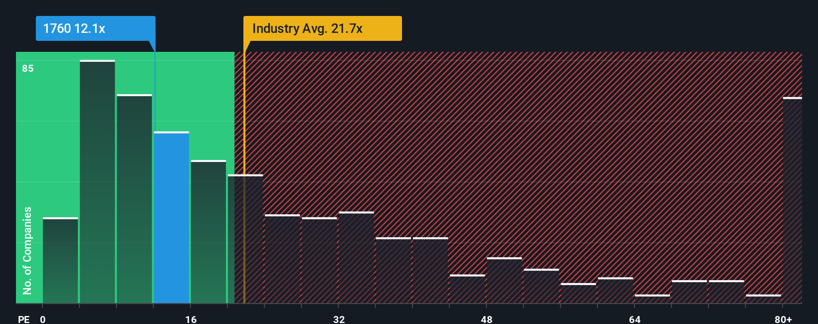 pe-multiple-vs-industry