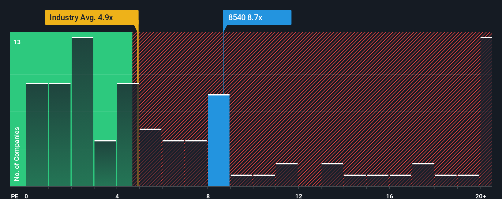 ps-multiple-vs-industry