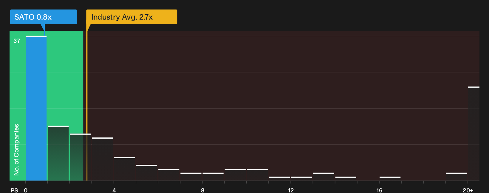 TSXV:SATO P/S Ratio as at Oct 2026