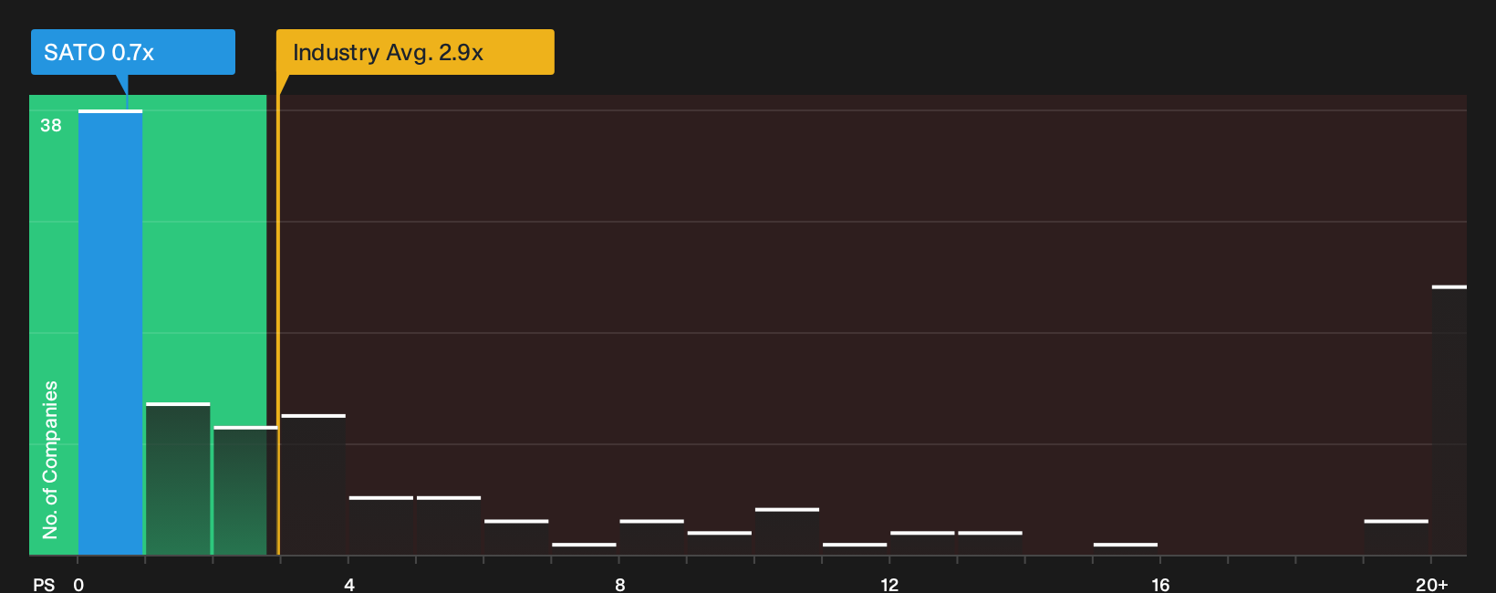 TSXV:SATO P/S Ratio as at Oct 2026