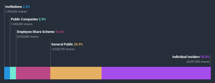 ownership-breakdown