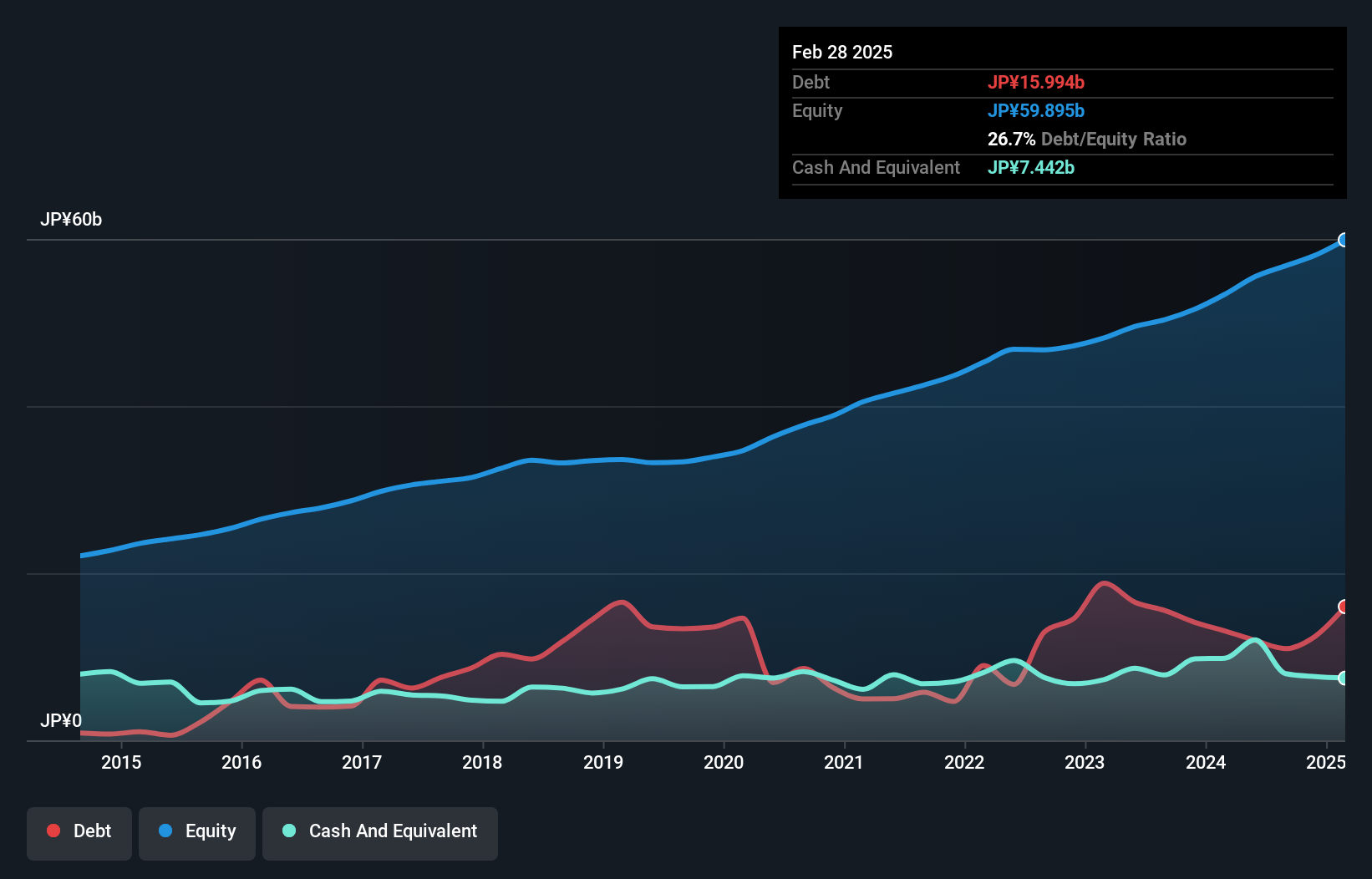 debt-equity-history-analysis