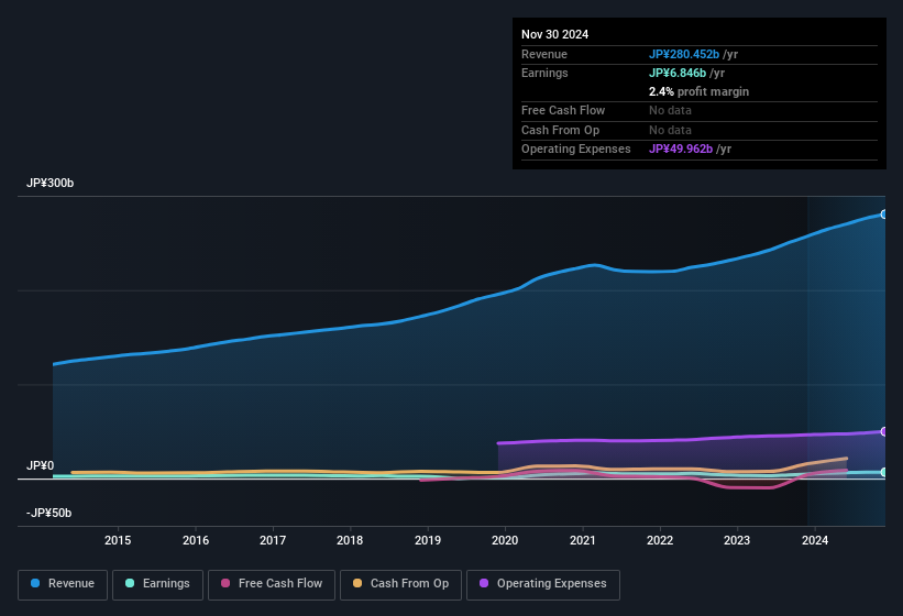 earnings-and-revenue-history