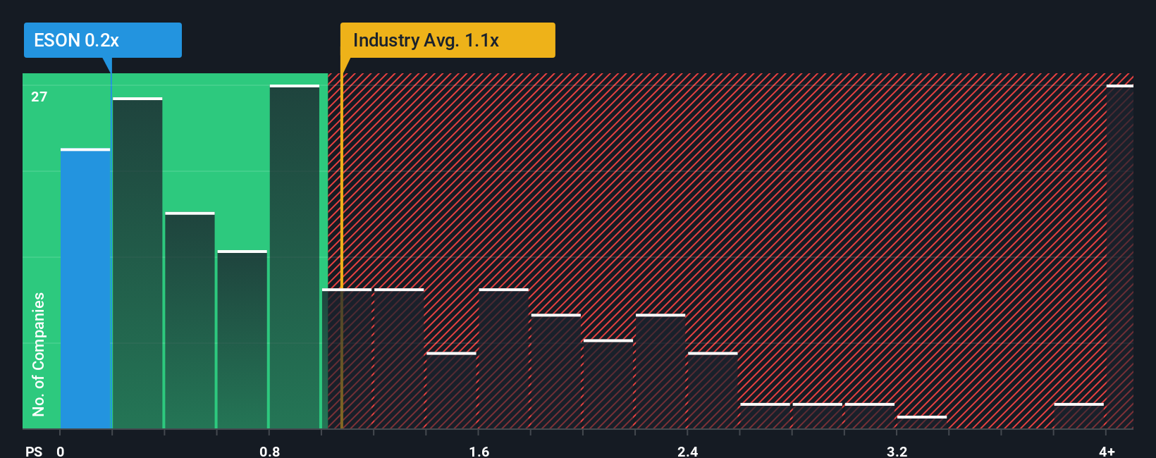 ps-multiple-vs-industry