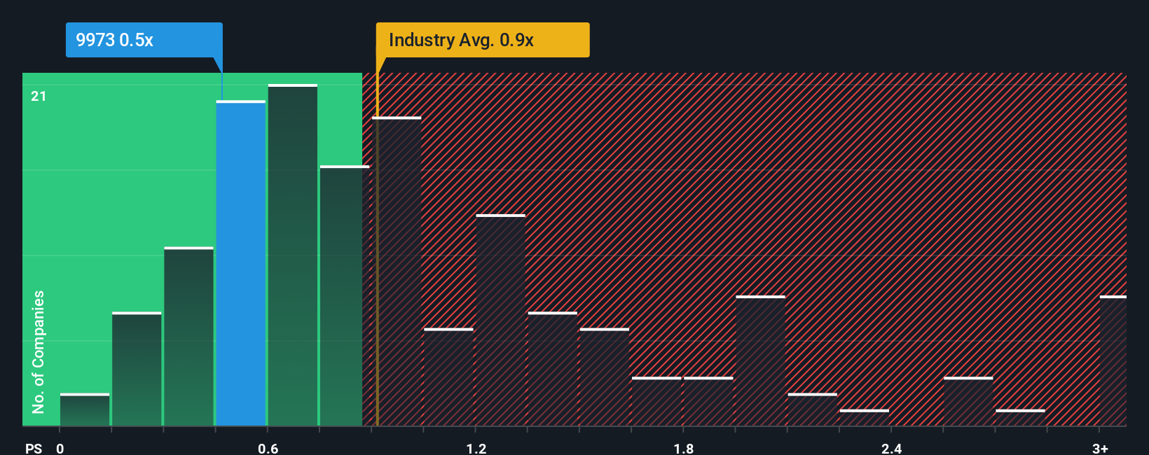ps-multiple-vs-industry