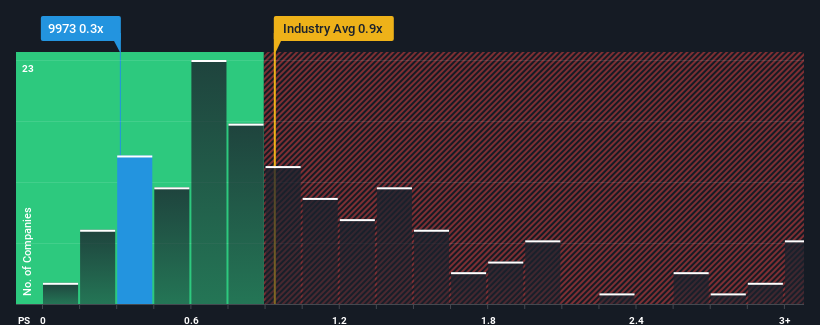 ps-multiple-vs-industry