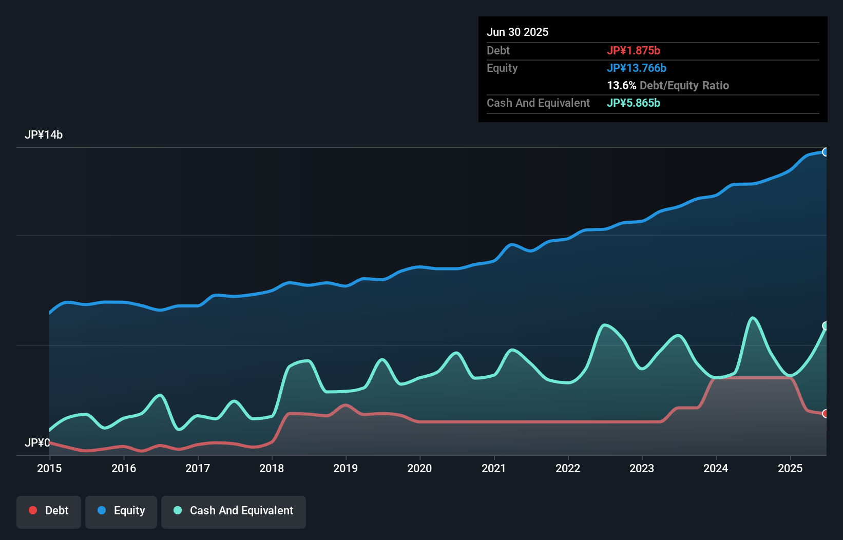 debt-equity-history-analysis