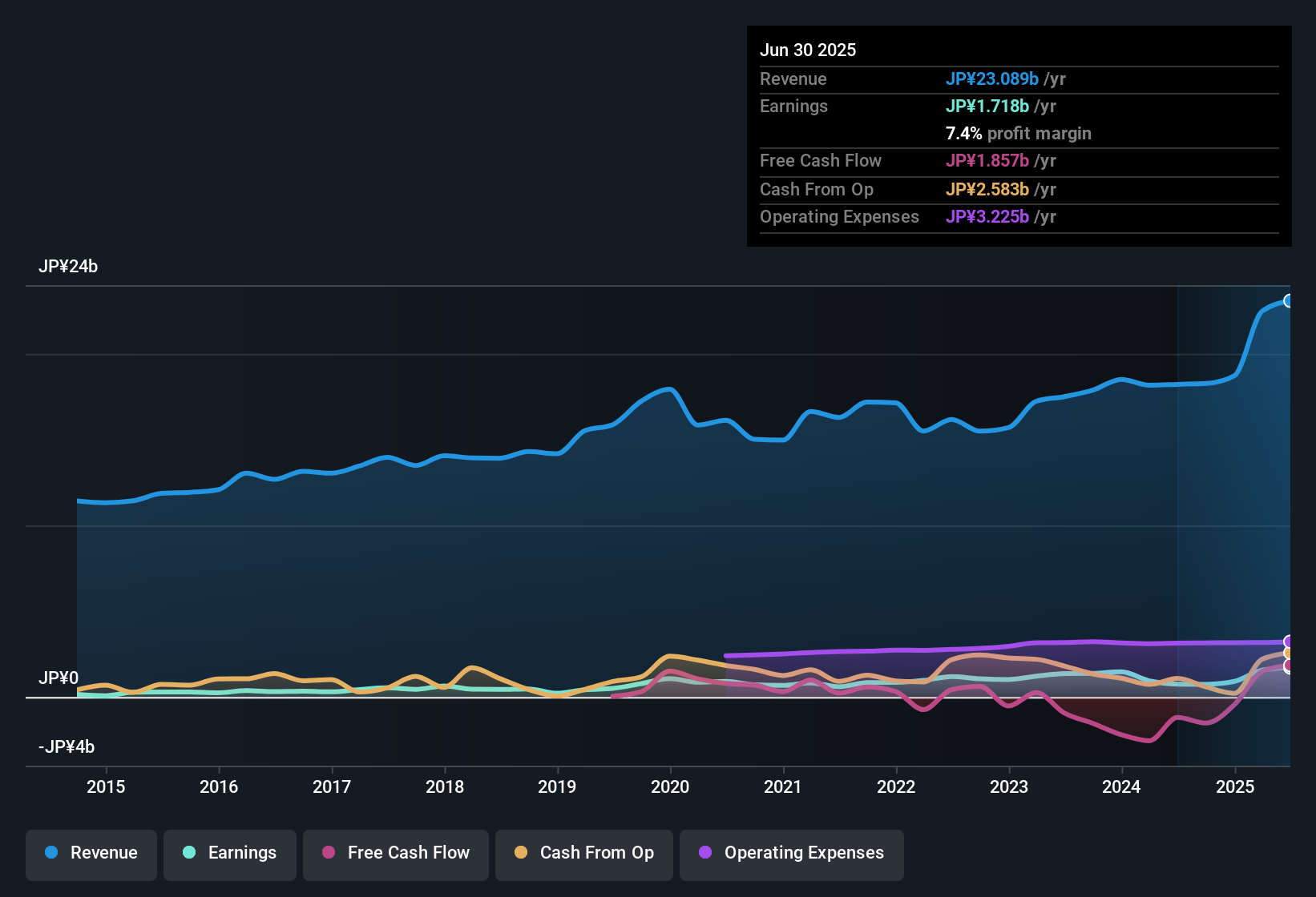 earnings-and-revenue-history