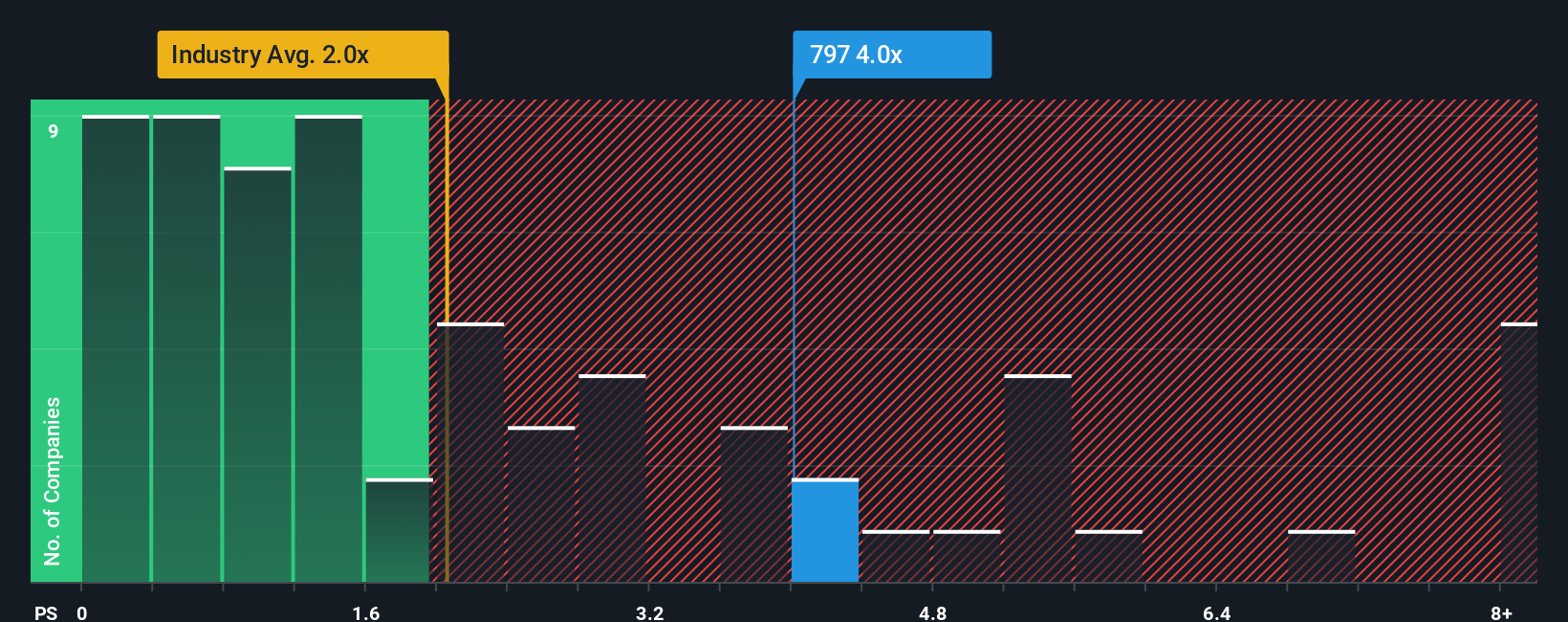 ps-multiple-vs-industry