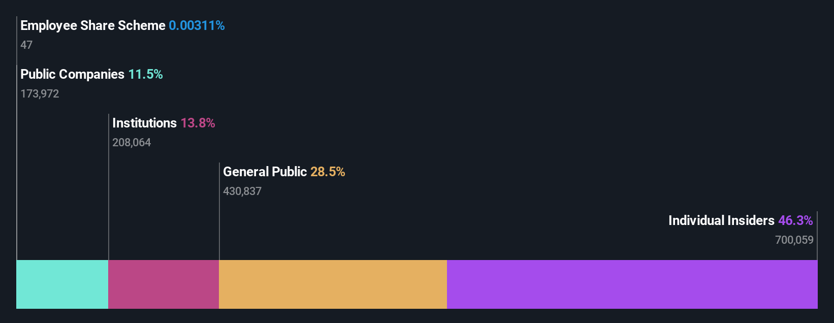 ownership-breakdown