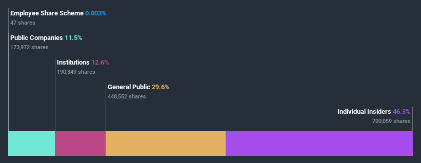 ownership-breakdown