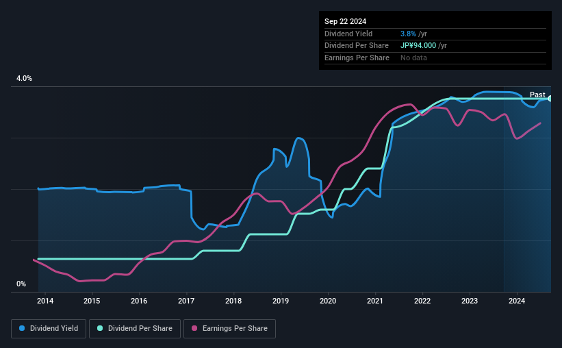 historic-dividend