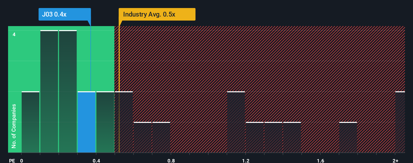 ps-multiple-vs-industry
