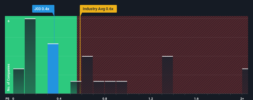 ps-multiple-vs-industry