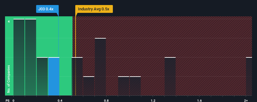 ps-multiple-vs-industry