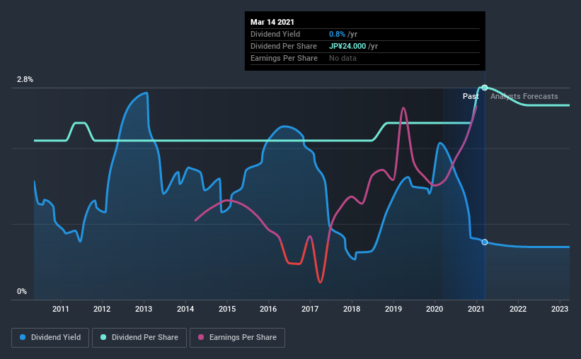 historic-dividend