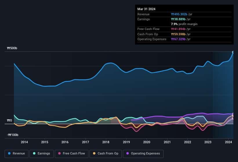 earnings-and-revenue-history