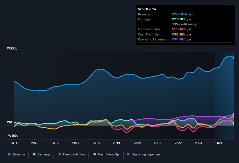 earnings-and-revenue-history